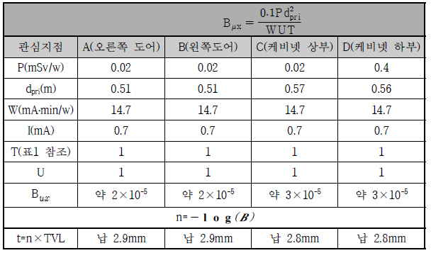 주요 위치별 1차선 차폐를 위한 납 두께 계산