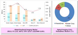 전임상 영상진단기기 세계 시장 현황 및 key player