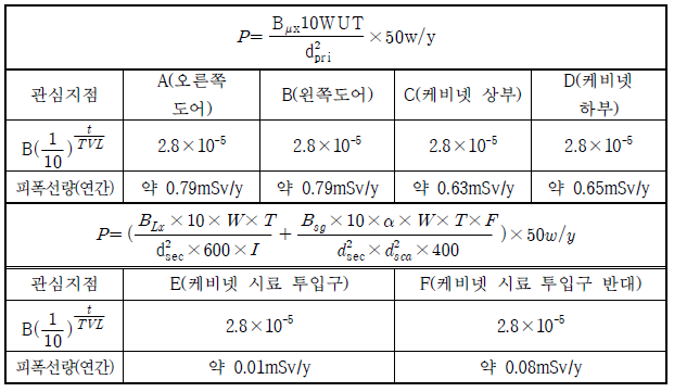 예상 피폭선량