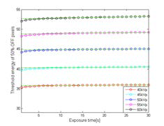 각 관전압과 노출시간에서 fraction of OFF pixel의 값이 50%가 되는 transition 전압레벨