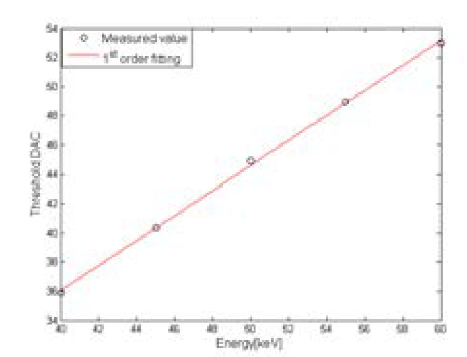 PCXD의 전압레벨과 입사 X-선 에너지 사이의 매핑함수