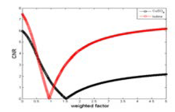 Iodine과 CuSO4 수용액의 weighted factor에 따른 CNR 그래프
