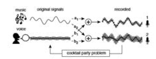 Blind source separation 개념도