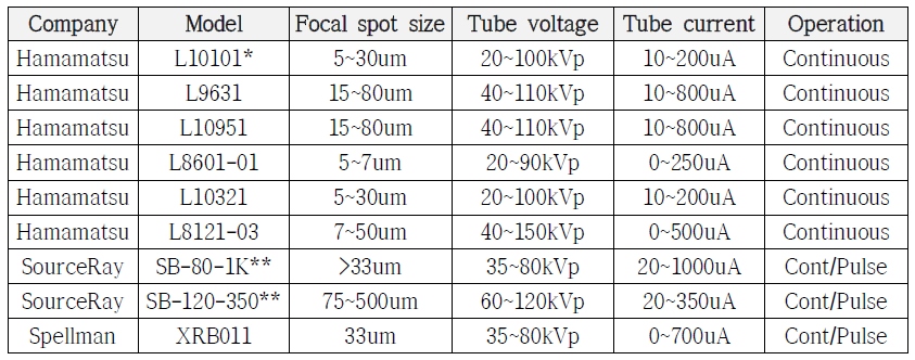 X선 소스 제조사 및 모델별 특성