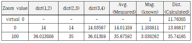 Zoom value에 따른 나사산의 측정 거리와 예상 거리 값 비교