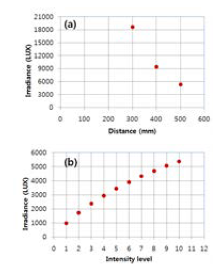 제작된 광원의 Lux 측정 실험 결과.