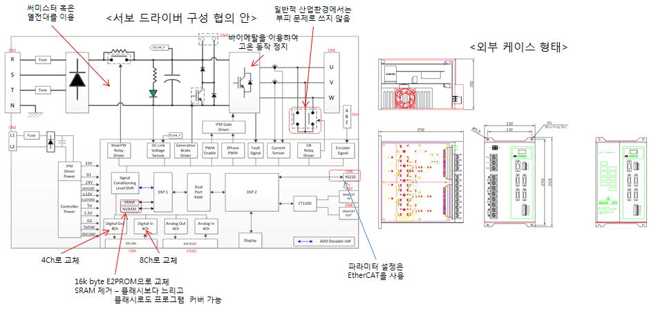 수정된 드라이버 구성 및 외부 케이스 형태구성