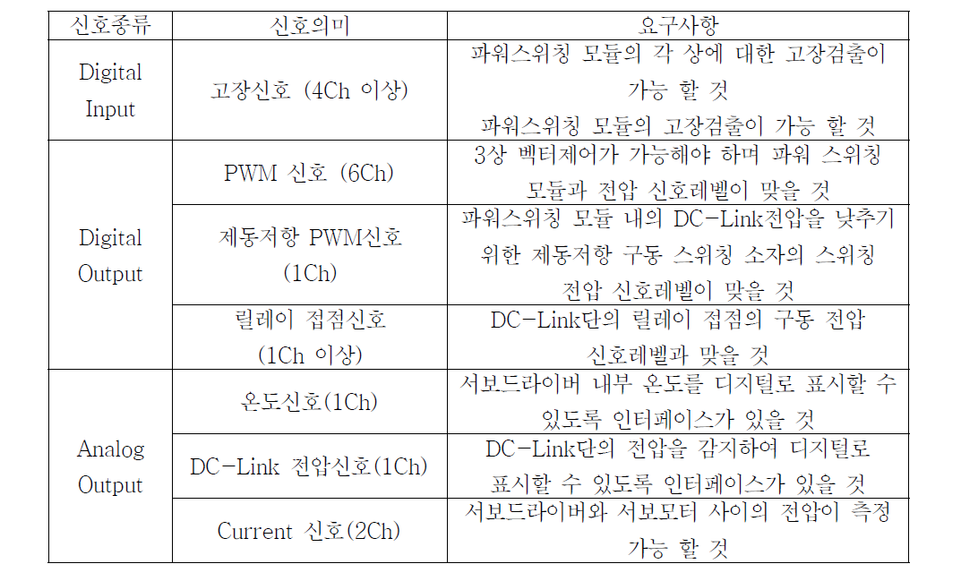 2차 서보드라이브회로 파워모듈 측 입출력 사양 및 조건