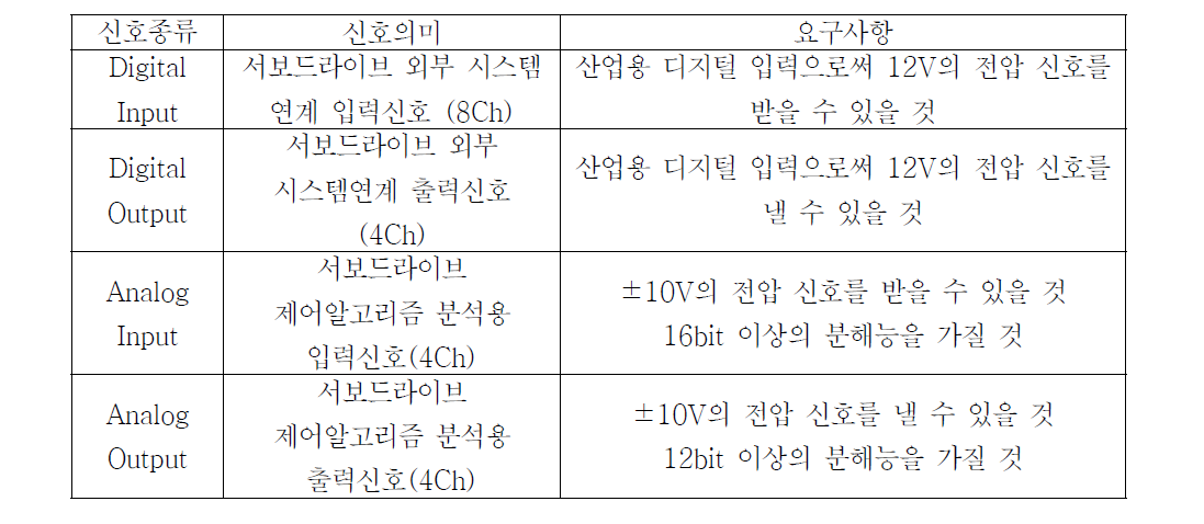 2차 서보드라이브회로 제어회로 외부 측 입출력 인터페이스 사양 및 조건