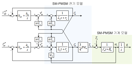 PMSM모터의 전류 제어기를 포함하는 수학적 모델 블록도