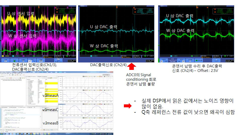 SVPWM방식의 전류 인가 및 전류 인가에 따른 UW상 전류센서 파형(왼쪽), 시그날컨디셔닝 회로 출력(중간), DAC출력 파형(오른쪽)