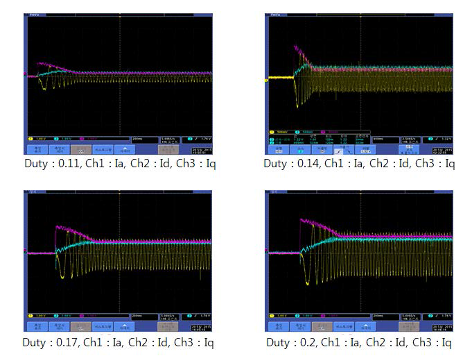 Current open-loop제어를 통한 전류 지령치에 대한 U상 전류 및 d-q축 전류 출력 파형