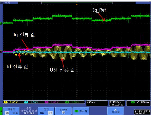 q축 전류 지령치인  값에 따른 U상 전류 파형 및 d-q축 전류값