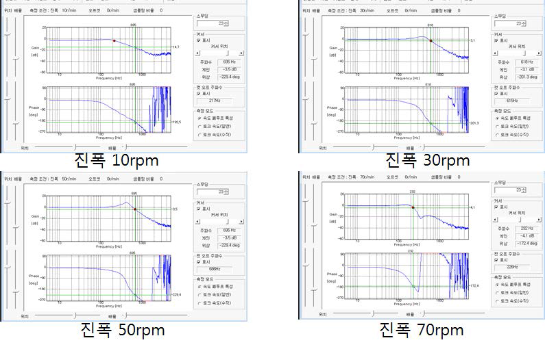Panansonic社의 서보모터 속도응답성 측정결과