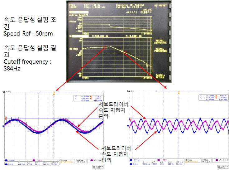 개발 서보드라이브의 속도응답성 측정 실험 결과