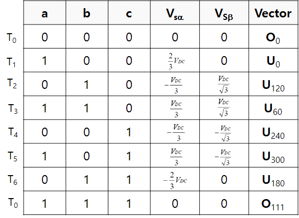 정지 좌표계로 변환한 상전압과 해당 벡터 및 인가 시간 정의