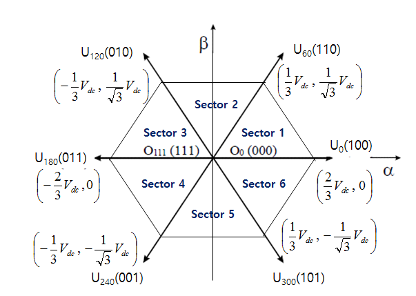 정지 좌표계 복소수 공간에 표현된 인버터 출력 전압 벡터
