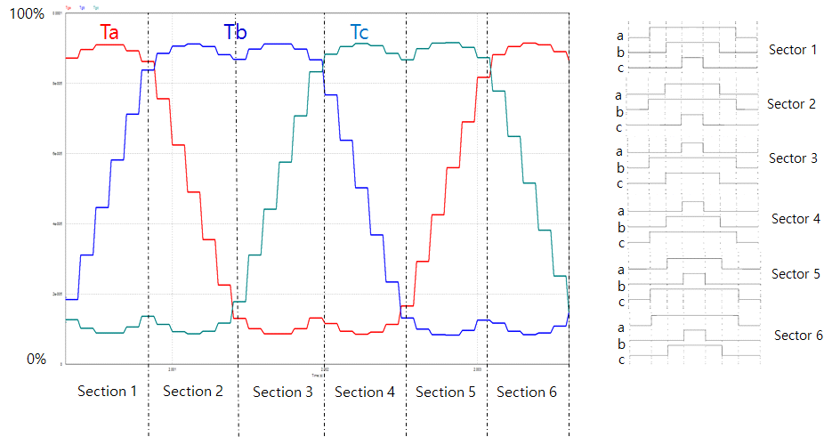 SVPWM Duty Cycle 시뮬레이션 결과 파형
