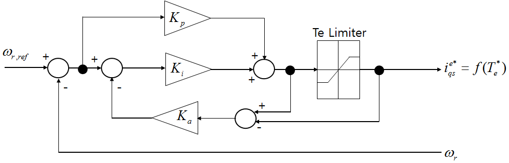 PI anti-windup 속도 제어기 구성도