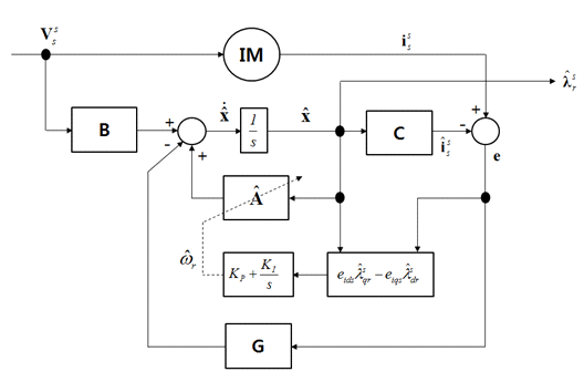 속도적응자속관측기 기법을 이용한 유도 전동기 속도 추정 블록도