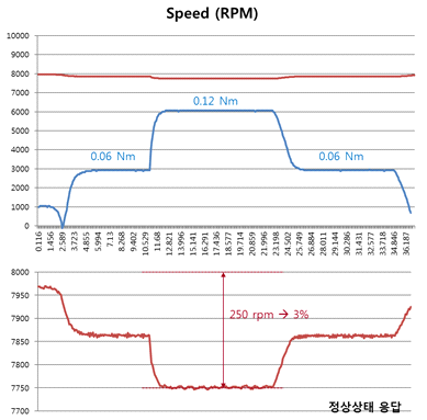 센서리스 속도 제어 부하 변동 시험 결과