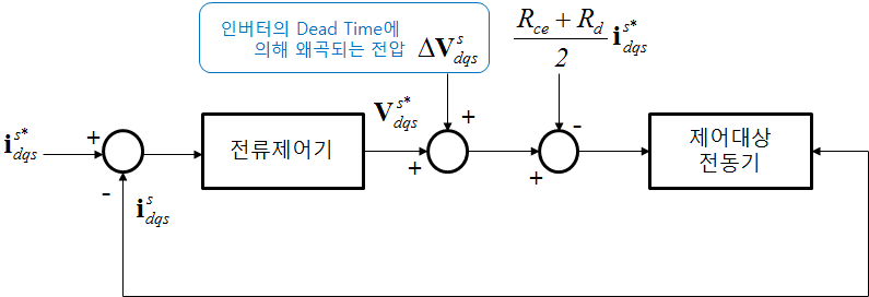 전압 왜곡이 있는 유도 전동기의 전류제어기