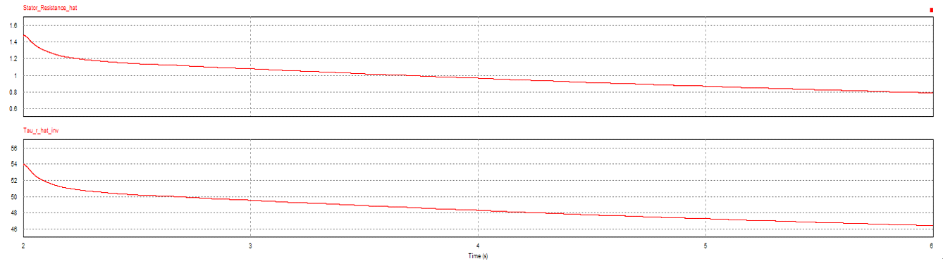 Online 추정 시뮬레이션 결과 (위: 고정자 저항, 아래: 회전자 시정수 역수)