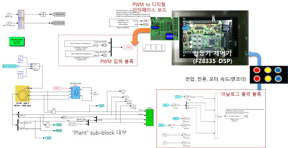 전동기 제어기 인터페이스 구성도