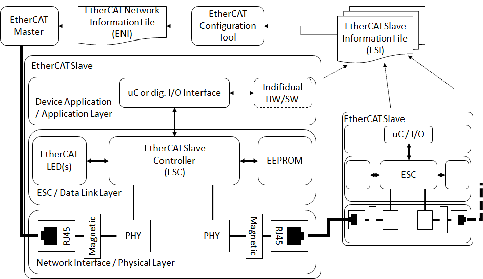 EtherCAT Slave 시스템 구조3-4-3