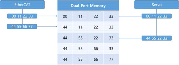 Dual-Port memory에서의 데이터 파손 문제 개념도