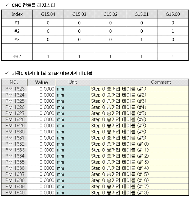 Step 이송거리설정관련 CNC 컨트롤 레지스터와 파라미터