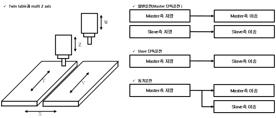 Twin table과 Multi Z axis에 대한 운전 개념도