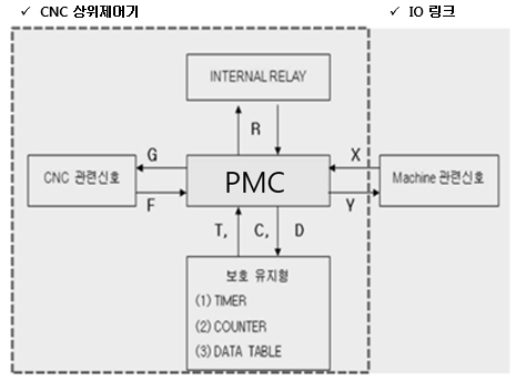 PMC 인터페이스