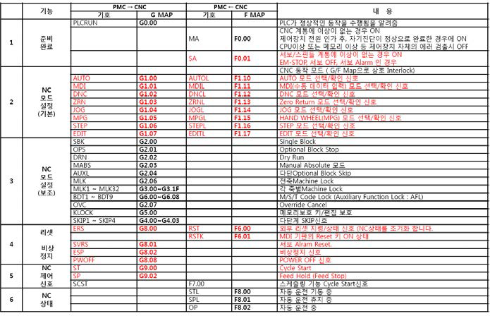 CNC컨트롤레지스터 맵(일부)