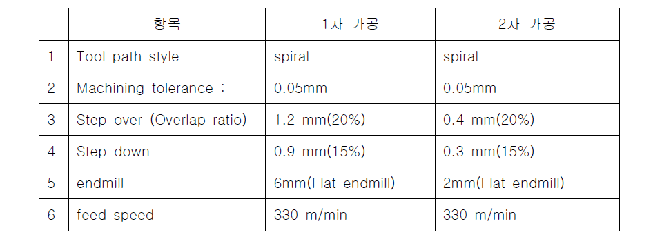 1, 2차 가공 조건