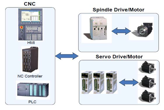 CNC 시스템의 구성 모듈