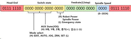 Serial Packet(IO보드→로봇제어기)