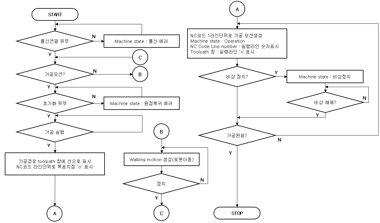 로봇 제어기 Flow chart