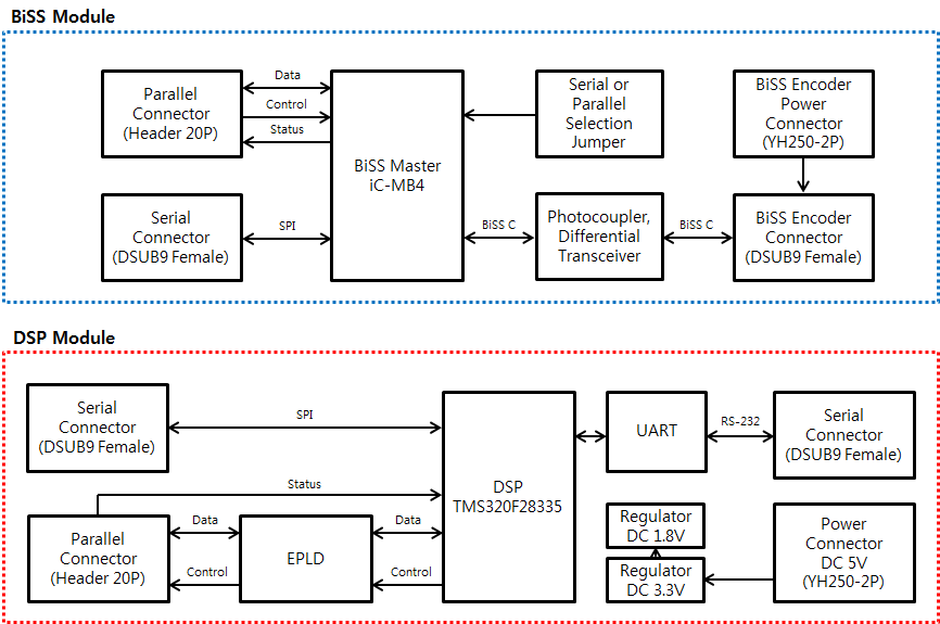 BiSS-C 직렬 통신 인터페이스 보드 Block Diagram