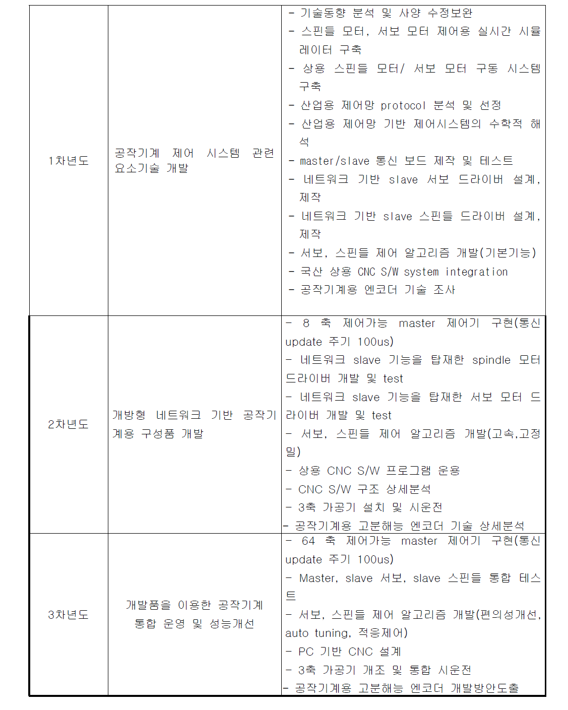 연차별 개발 범위