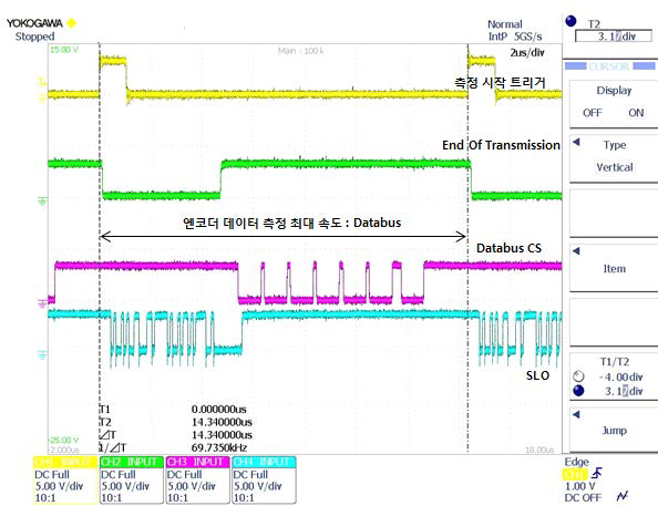 Parallel(Databus) 최대 속도 측정