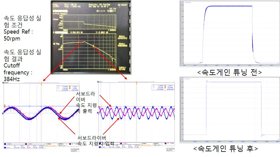 서보 드라이버 속도 응답성 및 속도 정밀도 실험 결과 : 제어 응답성 384Hz, 정밀도 3000rpm ± 0.3rpm 이내