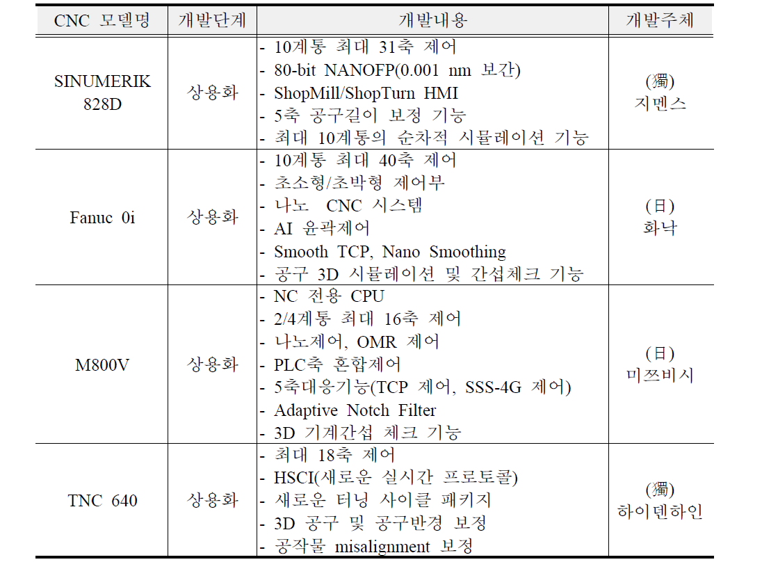 해외 주요국의 보급형 CNC 미들 엔드 시스템 기술개발 현황