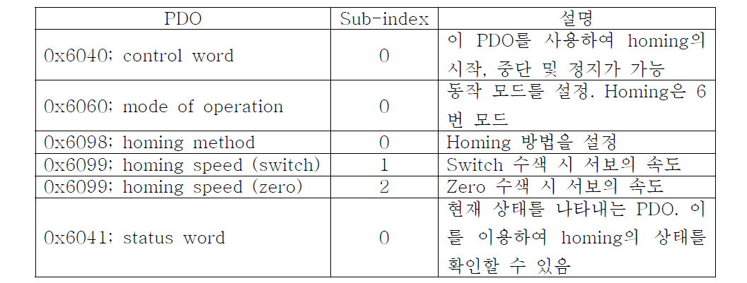 Homing 관련 PDO