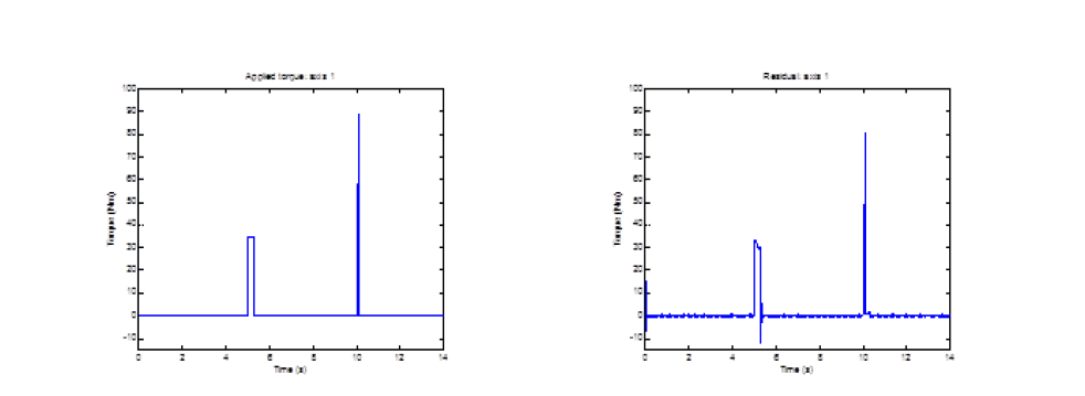 시뮬레이션 결과 (1축): (a) 가해진 외력 (b) 검출된 외력