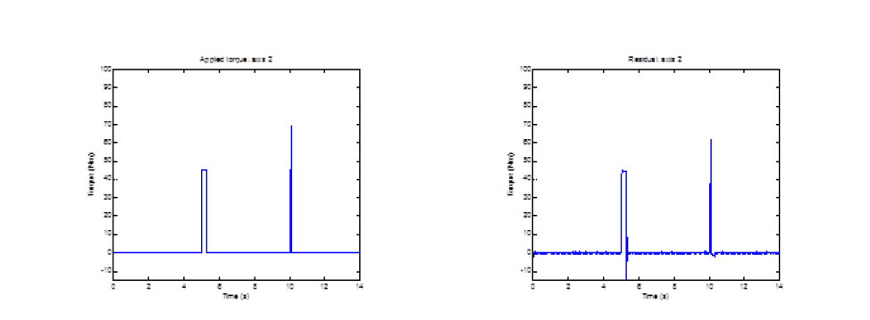 시뮬레이션 결과 (2축): (a) 가해진 외력 (b) 검출된 외력