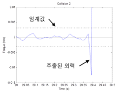 실험 결과 (2축): 2차 충돌