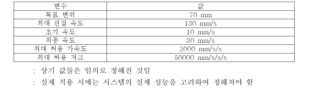 궤적 조건