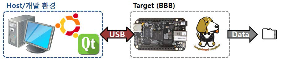 BeagleBone black 개발 환경