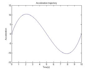 5th-order polynomial path: 가속도